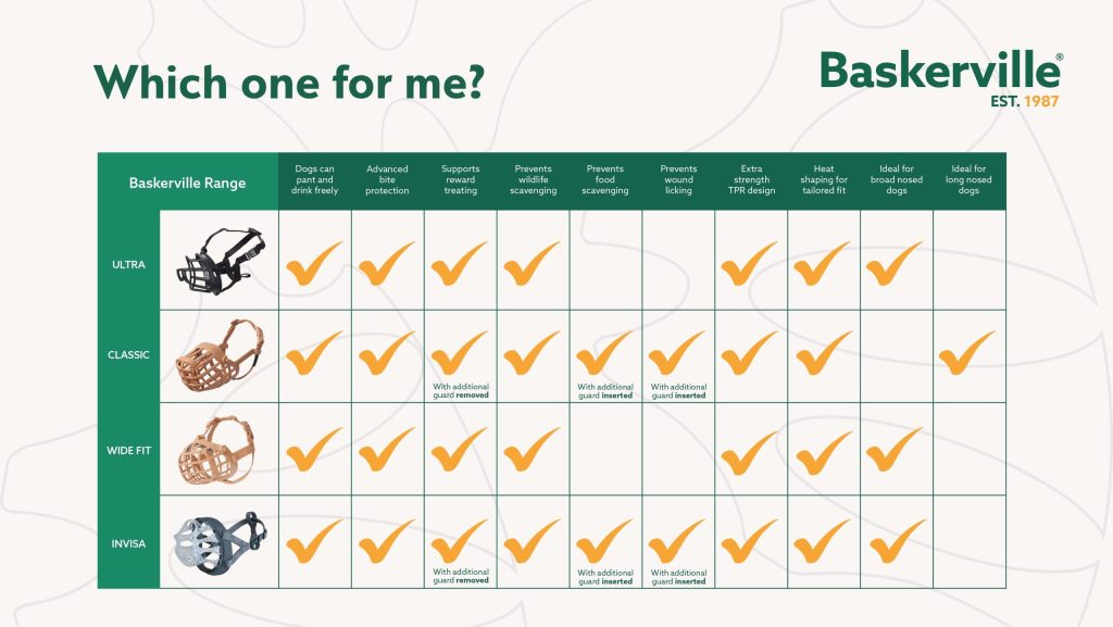 A comparison chart of the Baskerville muzzle range, helping owners choose a comfortable dog muzzle. It uses checkmarks to indicate features like advanced bite protection, support for reward training, scavenging prevention, and suitability for different face shapes like broad-nosed or long-nosed breeds.