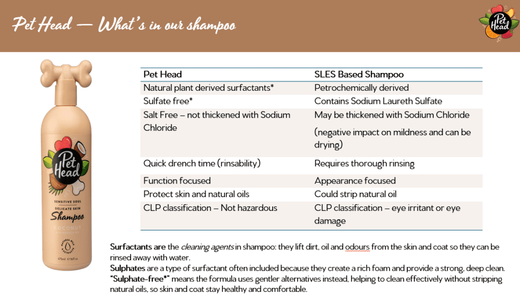 A comparison chart of dog grooming products showing the benefits of Pet Head sulfate-free shampoo versus SLES-based shampoos for protecting natural skin oils.